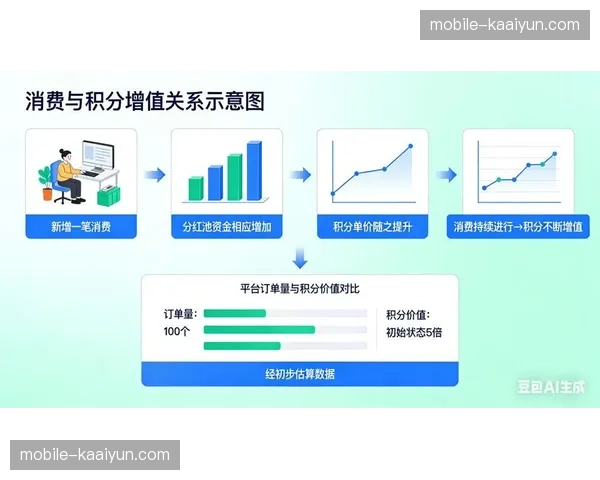 分发链条中的价值评估模型在现阶段更新 实现了流量的精准定价
